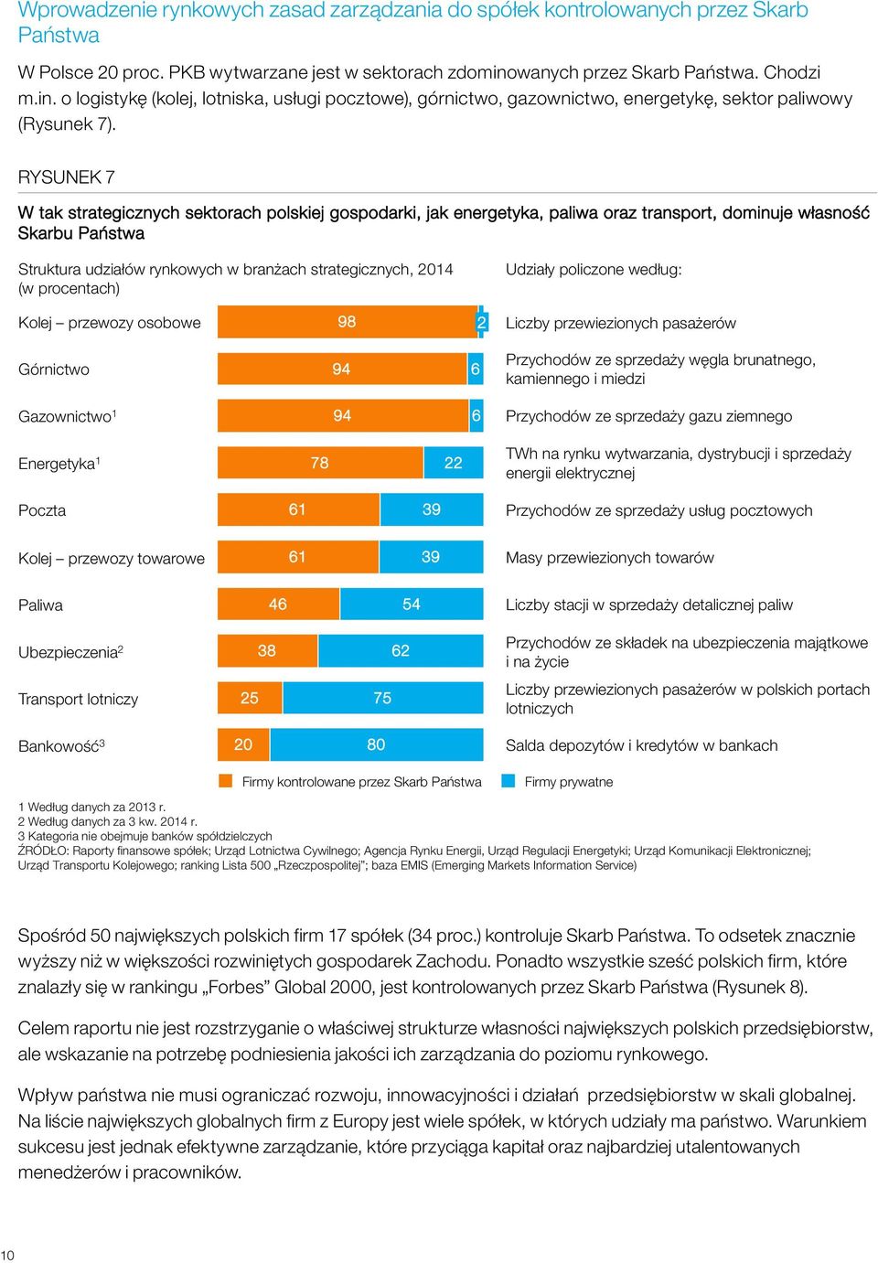 RYSUNEK 7 W tak strategicznych sektorach polskiej gospodarki, jak energetyka, paliwa oraz transport, dominuje własność Skarbu Państwa Struktura udziałów rynkowych w branżach strategicznych, 2014 (w