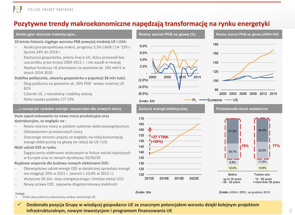 i nie wpadł w recesję Napływ funduszy UE planowany na poziomie ok. 100 mld w latach 2014-2020 Stabilna politycznie, otwarta gospodarka o populacji 38 mln ludzi. Dług publiczny na poziomie ok.