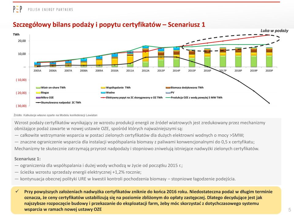 nadpodaż ZC TWh Źródło: Kalkulacje własne oparte na Modelu konfederacji Lewiatan Wzrost podaży certyfikatów wynikający ze wzrostu produkcji energii ze źródeł wiatrowych jest zredukowany przez