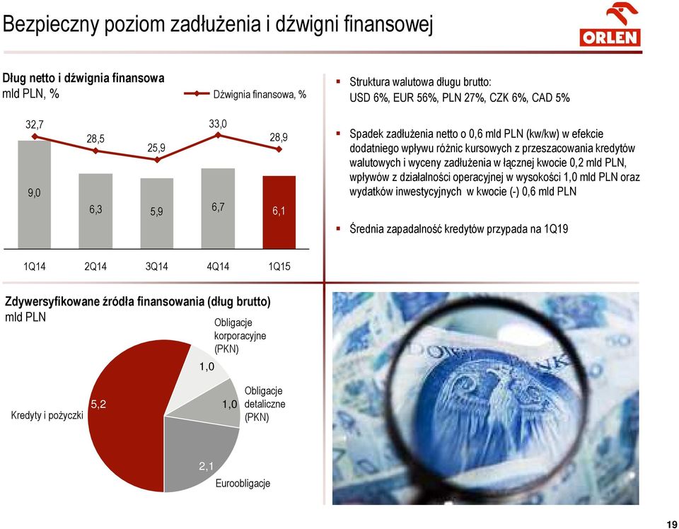 kwocie 0,2 mld PLN, wpływów z działalności operacyjnej w wysokości 1,0 mld PLN oraz wydatków inwestycyjnych w kwocie (-) 0,6 mld PLN 6,3 5,9 6,7 6,1 Średnia zapadalność kredytów przypada na