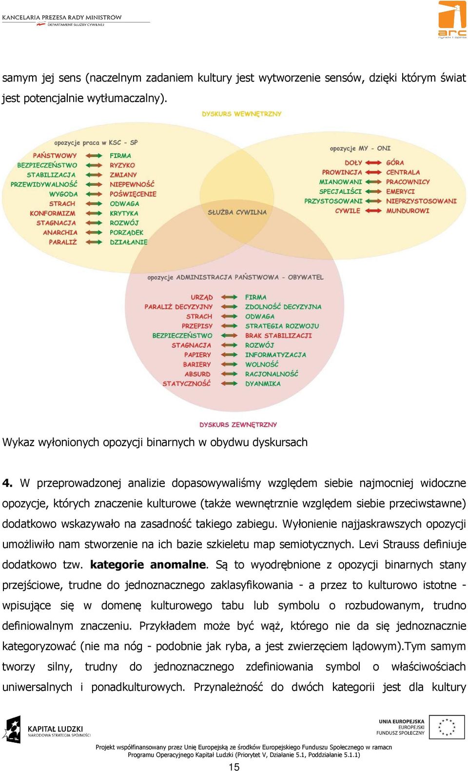 zasadność takiego zabiegu. Wyłonienie najjaskrawszych opozycji umożliwiło nam stworzenie na ich bazie szkieletu map semiotycznych. Levi Strauss definiuje dodatkowo tzw. kategorie anomalne.