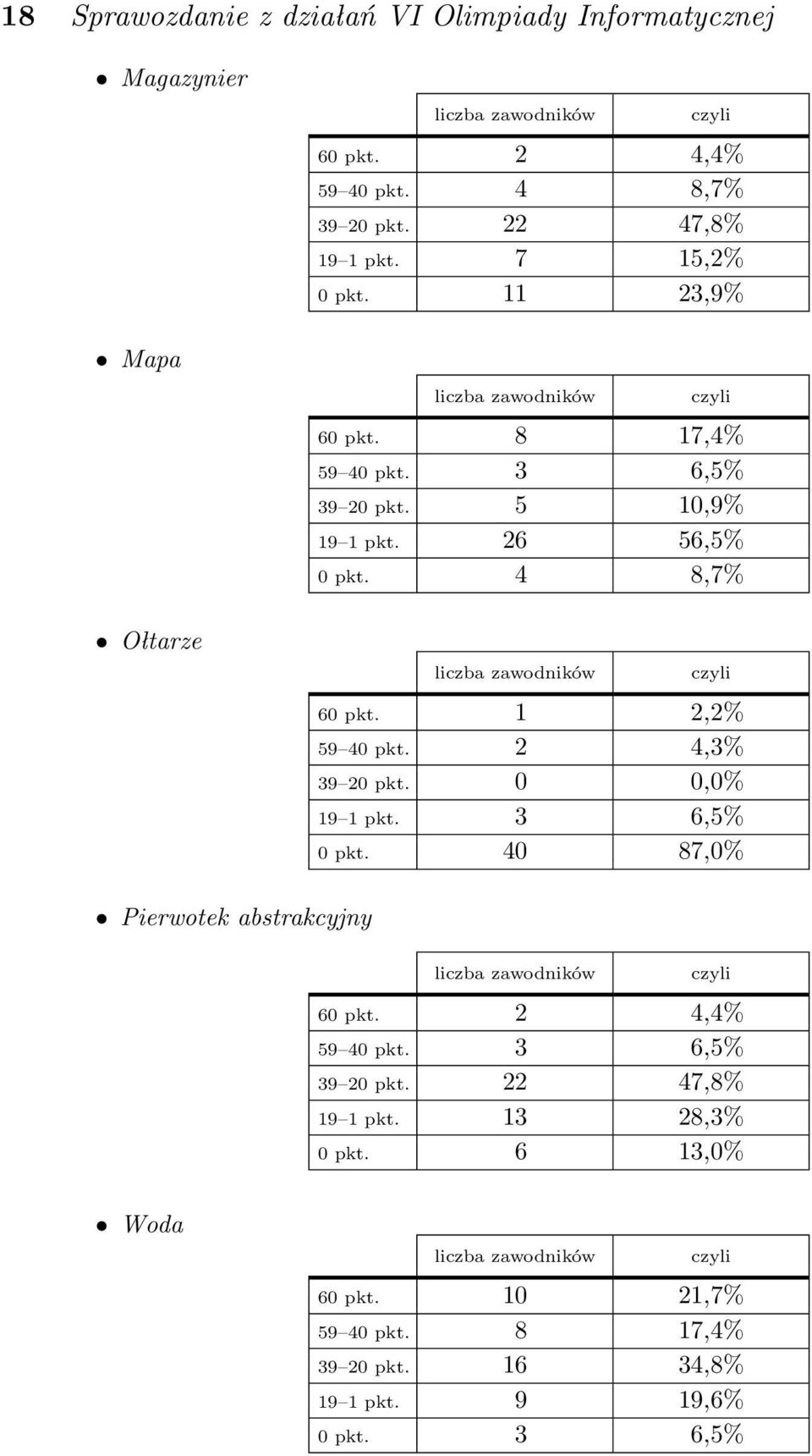 1 2,2% 59 40 pkt. 2 4,3% 39 20 pkt. 0 0,0% 19 1 pkt. 3 6,5% 0 pkt. 40 87,0% Pierwotek abstrakcyjny liczba zawodników czyli 60 pkt. 2 4,4% 59 40 pkt.