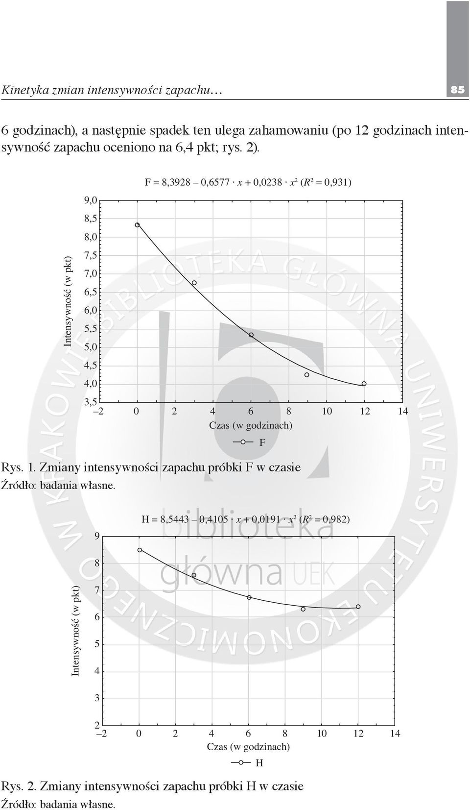 Intensywność (w pkt) 9,0 8,5 8,0 7,5 7,0 6,5 6,0 5,5 5,0 4,5 4,0 F = 8,3928 0,6577 x + 0,0238 x 2 (R 2 = 0,931) 3,5 2 0 2 4 6 8 10 12 14