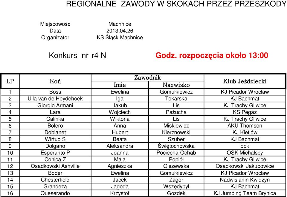 KS Pegaz 5 Calinka Wiktoria Lis KJ Trachy Gliwice 6 Bolero Anna Miskiewicz AKU Thomson 7 Doblanet Hubert Kierznowski KJ Kietlów 8 Wirtuo S Beata Szuber KJ Bachmat 9 Dolgano Aleksandra