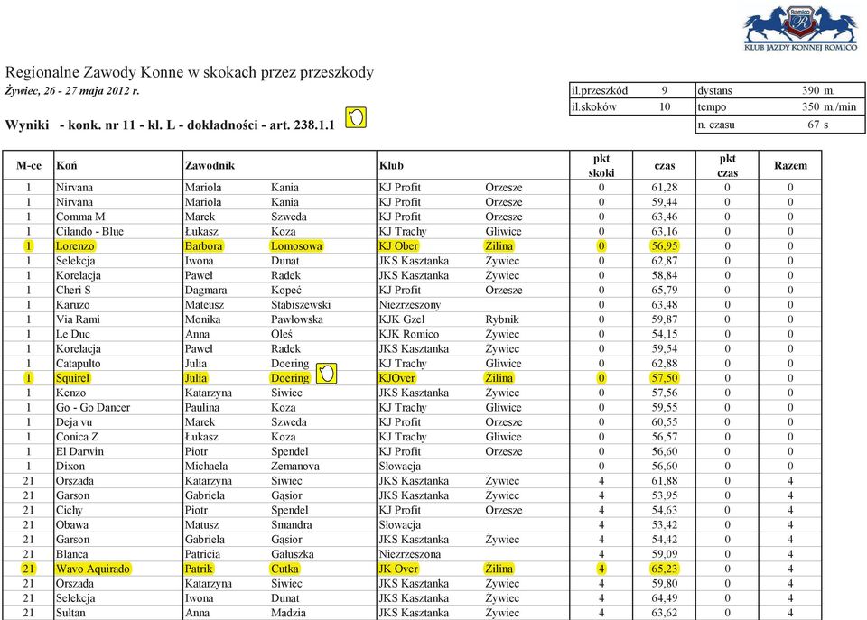 Trachy Gliwice 0 63,16 0 0 1 Lorenzo Barbora Lomosowa KJ Ober ilina 0 56,95 0 0 1 Selekcja Iwona Dunat JKS Kasztanka ywiec 0 62,87 0 0 1 Korelacja Paweł Radek JKS Kasztanka ywiec 0 58,84 0 0 1 Cheri