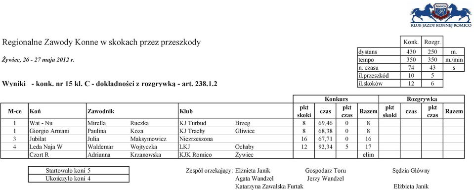 skoków 12 6 Konkurs 1 Wat - Nu Mirella Ruczka KJ Turbud Brzeg 8 69,46 0 8 1 Giorgio Armani Paulina Koza KJ Trachy Gliwice 8 68,38 0 8 3 Jubilat Julia Maksymowicz