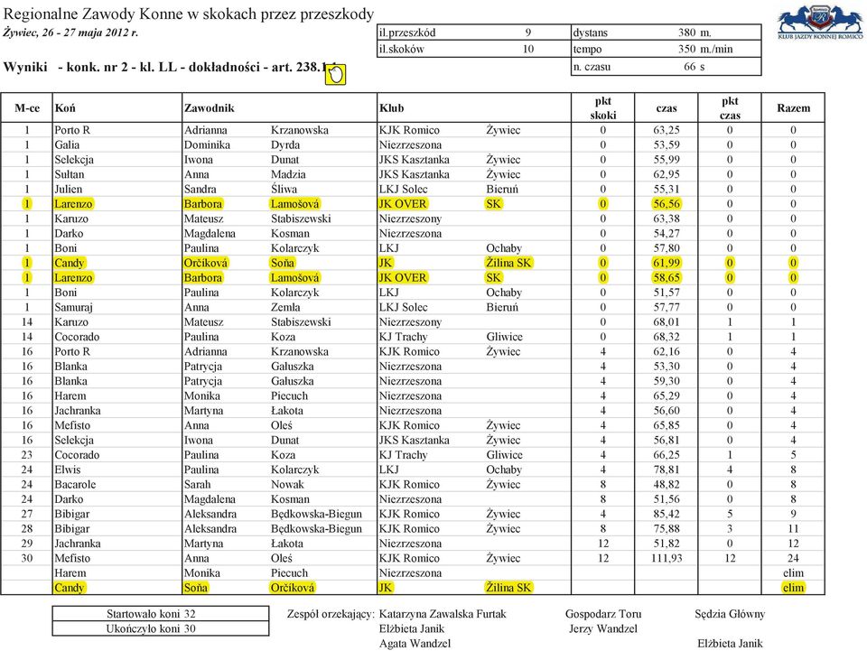 Kasztanka ywiec 0 62,95 0 0 1 Julien Sandra liwa LKJ Solec Bieru 0 55,31 0 0 1 Larenzo Barbora Lamošová JK OVER SK 0 56,56 0 0 1 Karuzo Mateusz Stabiszewski Niezrzeszony 0 63,38 0 0 1 Darko Magdalena