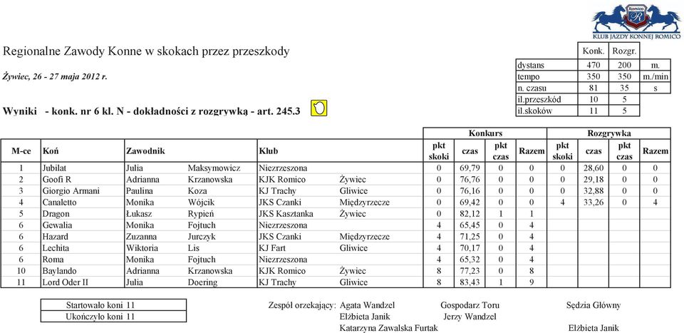 skoków 11 5 Konkurs Rozgrywka 1 Jubilat Julia Maksymowicz Niezrzeszona 0 69,79 0 0 0 28,60 0 0 2 Goofi R Adrianna Krzanowska KJK Romico ywiec 0 76,76 0 0 0 29,18 0 0 3 Giorgio Armani Paulina Koza KJ