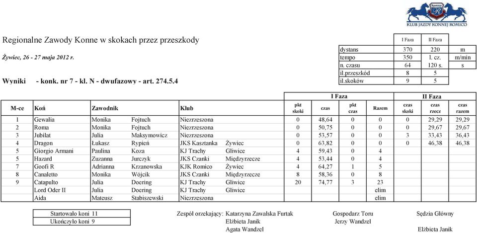 skoków 9 5 1 Gewalia Monika Fojtuch Niezrzeszona 0 48,64 0 0 0 29,29 29,29 2 Roma Monika Fojtuch Niezrzeszona 0 50,75 0 0 0 29,67 29,67 3 Jubilat Julia Maksymowicz Niezrzeszona 0 53,57 0 0 3 33,43