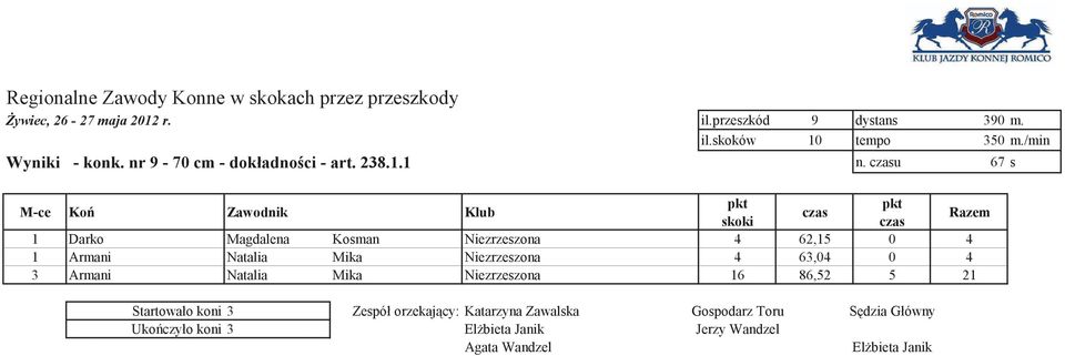 u 67 s 1 Darko Magdalena Kosman Niezrzeszona 4 62,15 0 4 1 Armani Natalia Mika Niezrzeszona 4 63,04 0 4 3 Armani