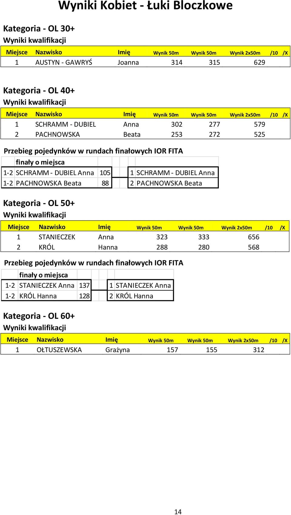 PACHNOWSKA Beata 88 2 PACHNOWSKA Beata Kategoria OL 50+ 1 STANIECZEK Anna 323 333 656 /27 /10 2 KRÓL Hanna 288 280 568 /11 /3 Przebieg pojedynków w