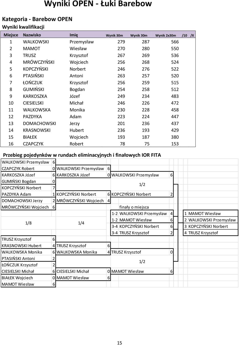 Bogdan 254 258 512 /12 /1 9 KARKOSZKA Józef 249 234 483 /4 /0 10 CIESIELSKI Michał 246 226 472 /5 /1 11 WALKOWSKA Monika 230 228 458 /3 /1 12 PAZDYKA Adam 223 224 447 /7 /0 13 DOMACHOWSKI Jerzy 201