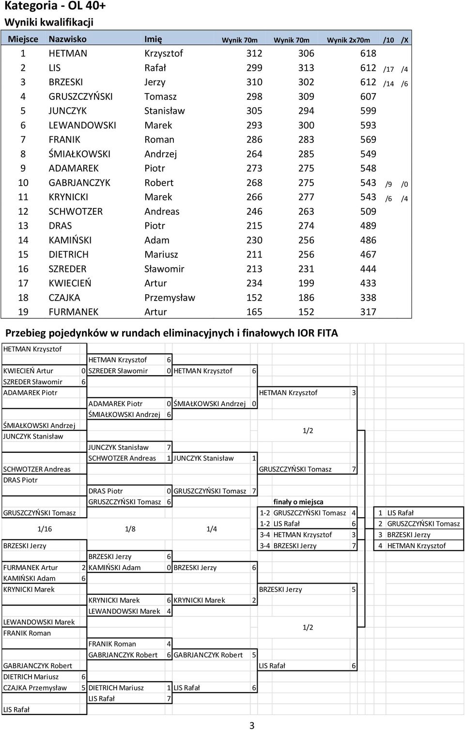 /9 /0 11 KRYNICKI Marek 266 277 543 /6 /4 12 SCHWOTZER Andreas 246 263 509 13 DRAS Piotr 215 274 489 14 KAMIŃSKI Adam 230 256 486 15 DIETRICH Mariusz 211 256 467 16 SZREDER Sławomir 213 231 444 17