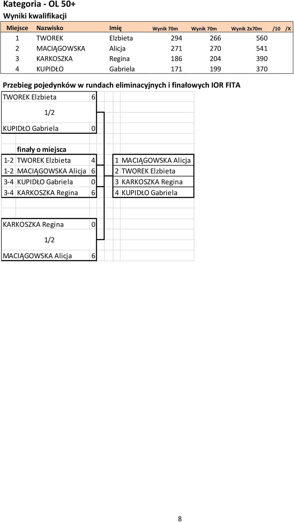Elzbieta 6 KUPIDŁO Gabriela 0 1 2 TWOREK Elzbieta 4 1 MACIĄGOWSKA Alicja 1 2 MACIĄGOWSKA Alicja 6 2 TWOREK Elzbieta 3