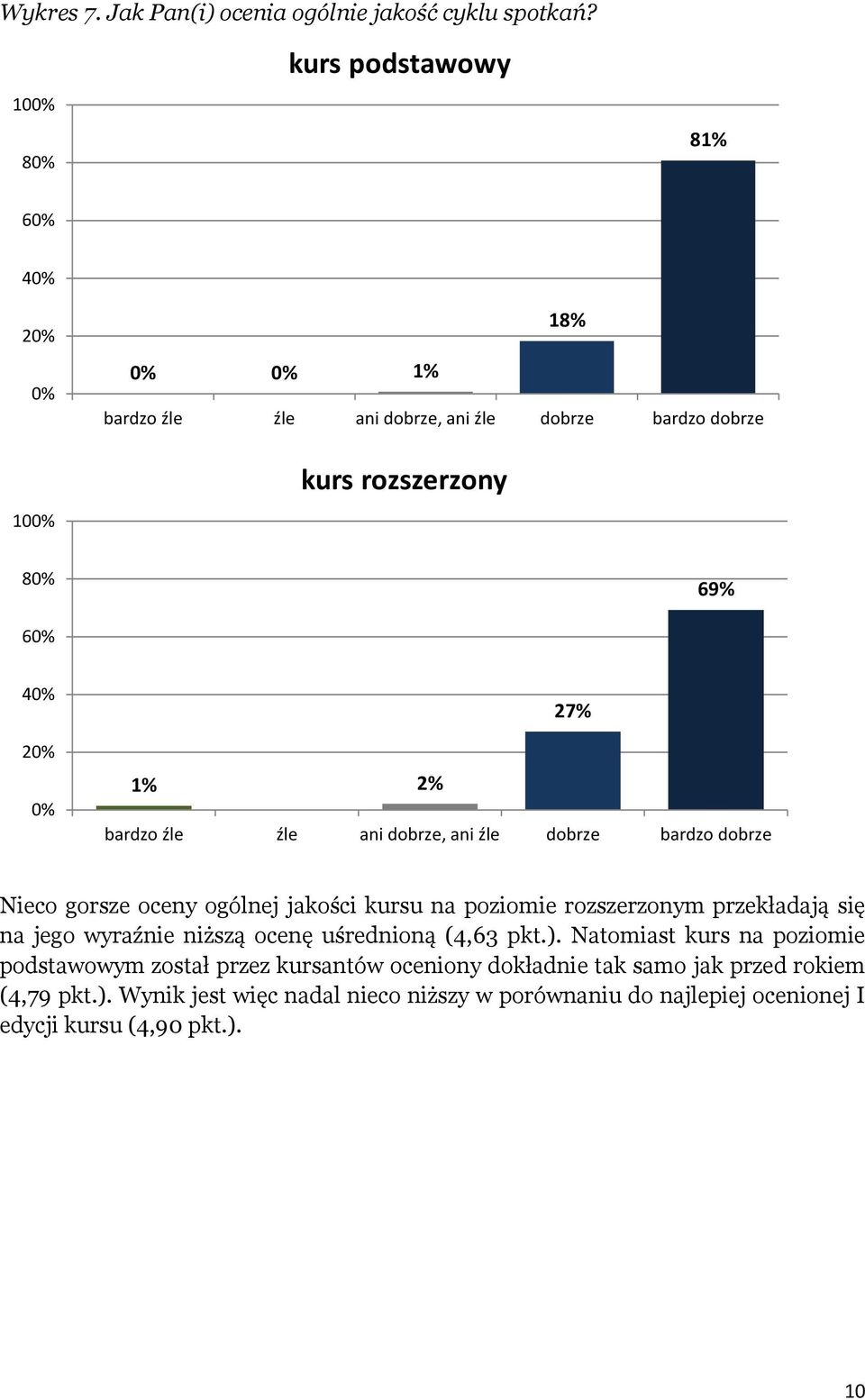 1% 2% 27% bardzo źle źle ani dobrze, ani źle dobrze bardzo dobrze Nieco gorsze oceny ogólnej jakości kursu na poziomie rozszerzonym przekładają się na jego