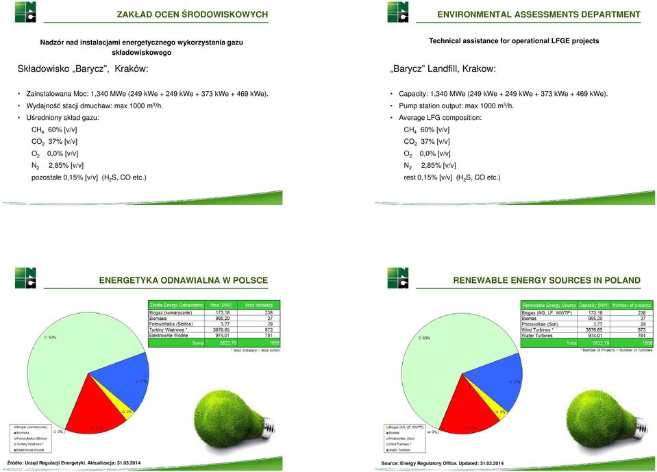 Uśredniony skład gazu: CH 4 60% [v/v] CO 2 37% [v/v] O 2 N 2 0,0% [v/v] 2,85% [v/v] pozostałe 0,15% [v/v] (H 2 S, CO etc.) Capacity: 1,340 MWe (249 kwe + 249 kwe + 373 kwe + 469 kwe).