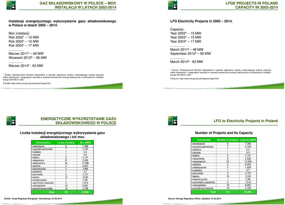 Marzec 2014 # - 63 MW * Źródło: Obwieszczenie Ministra Gospodarki w sprawie ogłoszenia raportu zawierającego analizę realizacji celów ilościowych i osiągniętych wyników w zakresie wytwarzania energii
