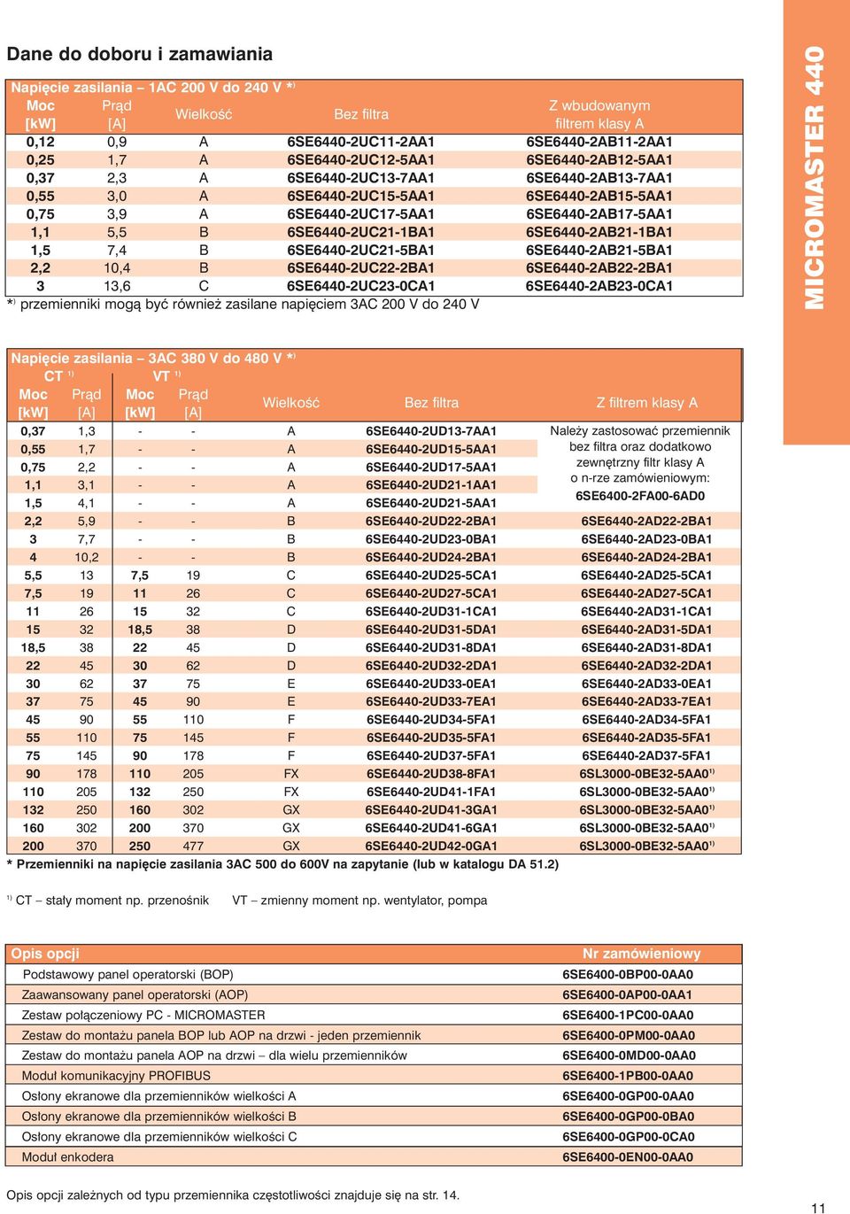 6SE6440-2UC21-1BA1 6SE6440-2AB21-1BA1 1,5 7,4 B 6SE6440-2UC21-5BA1 6SE6440-2AB21-5BA1 2,2 10,4 B 6SE6440-2UC22-2BA1 6SE6440-2AB22-2BA1 3 13,6 C 6SE6440-2UC23-0CA1 6SE6440-2AB23-0CA1 * ) przemienniki