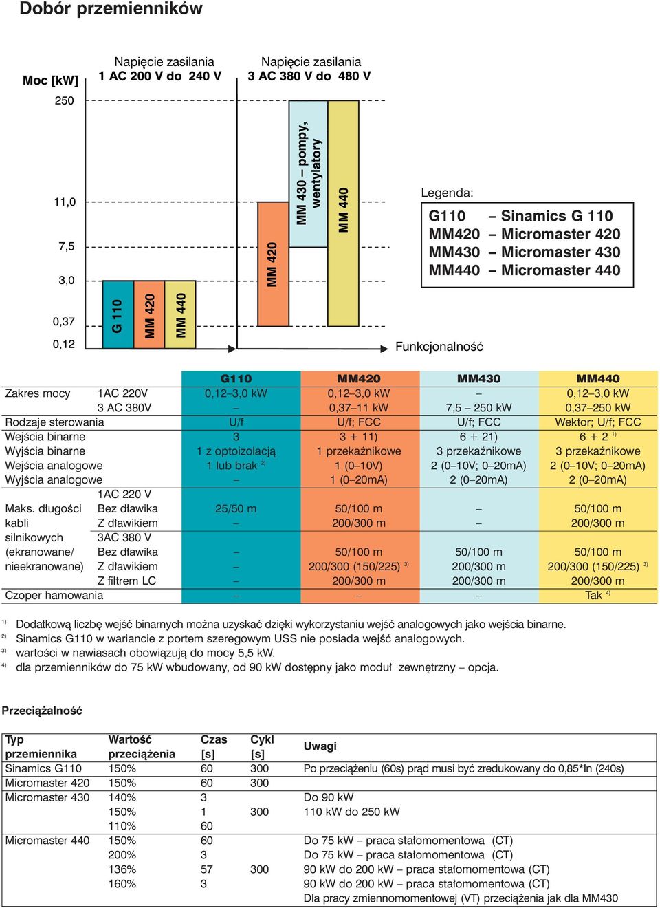 WyjÊcia binarne 1 z optoizolacjà 1 przekaênikowe 3 przekaênikowe 3 przekaênikowe WejÊcia analogowe 1 lub brak 1 (0 10V) 2 (0 10V; 0 20mA) 2 (0 10V; 0 20mA) WyjÊcia analogowe 1 (0 20mA) 2 (0 20mA) 2