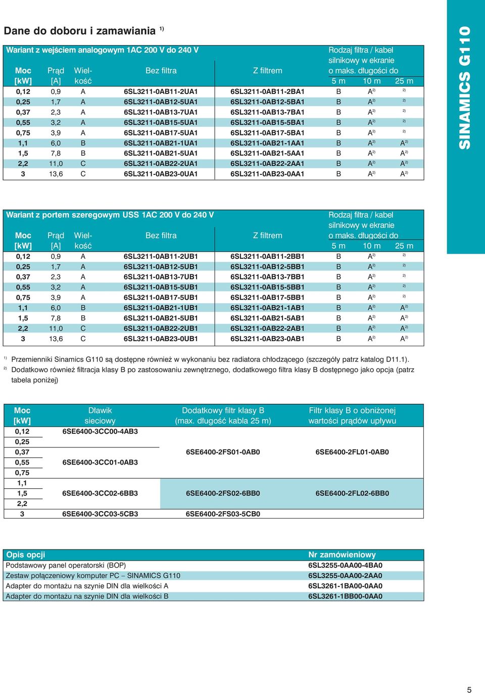 0,55 3,2 A 6SL3211-0AB15-5UA1 6SL3211-0AB15-5BA1 B A 0,75 3,9 A 6SL3211-0AB17-5UA1 6SL3211-0AB17-5BA1 B A 1,1 6,0 B 6SL3211-0AB21-1UA1 6SL3211-0AB21-1AA1 B A A 1,5 7,8 B 6SL3211-0AB21-5UA1