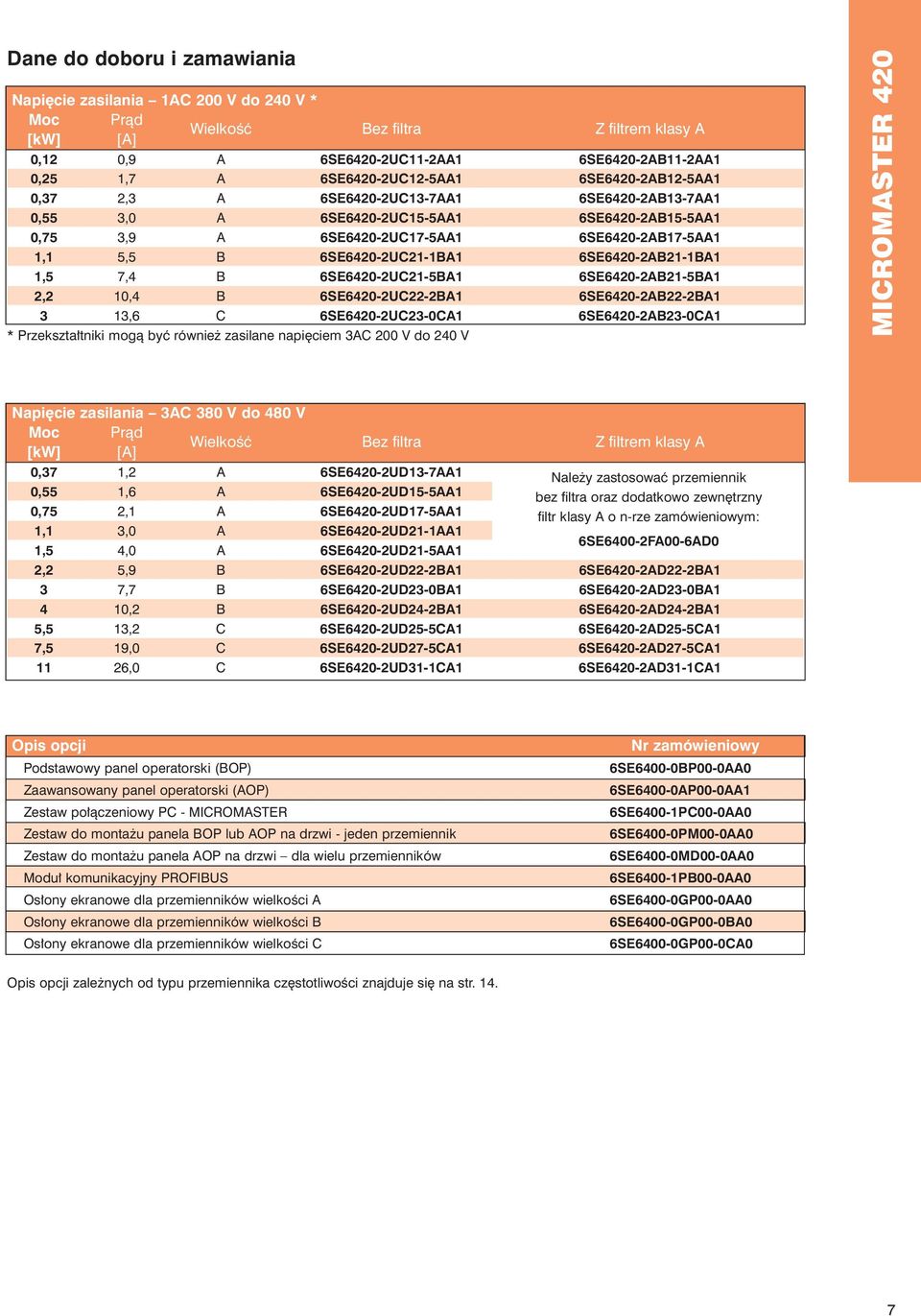 6SE6420-2UC21-1BA1 6SE6420-2AB21-1BA1 1,5 7,4 B 6SE6420-2UC21-5BA1 6SE6420-2AB21-5BA1 2,2 10,4 B 6SE6420-2UC22-2BA1 6SE6420-2AB22-2BA1 3 13,6 C 6SE6420-2UC23-0CA1 6SE6420-2AB23-0CA1 * Przekszta tniki