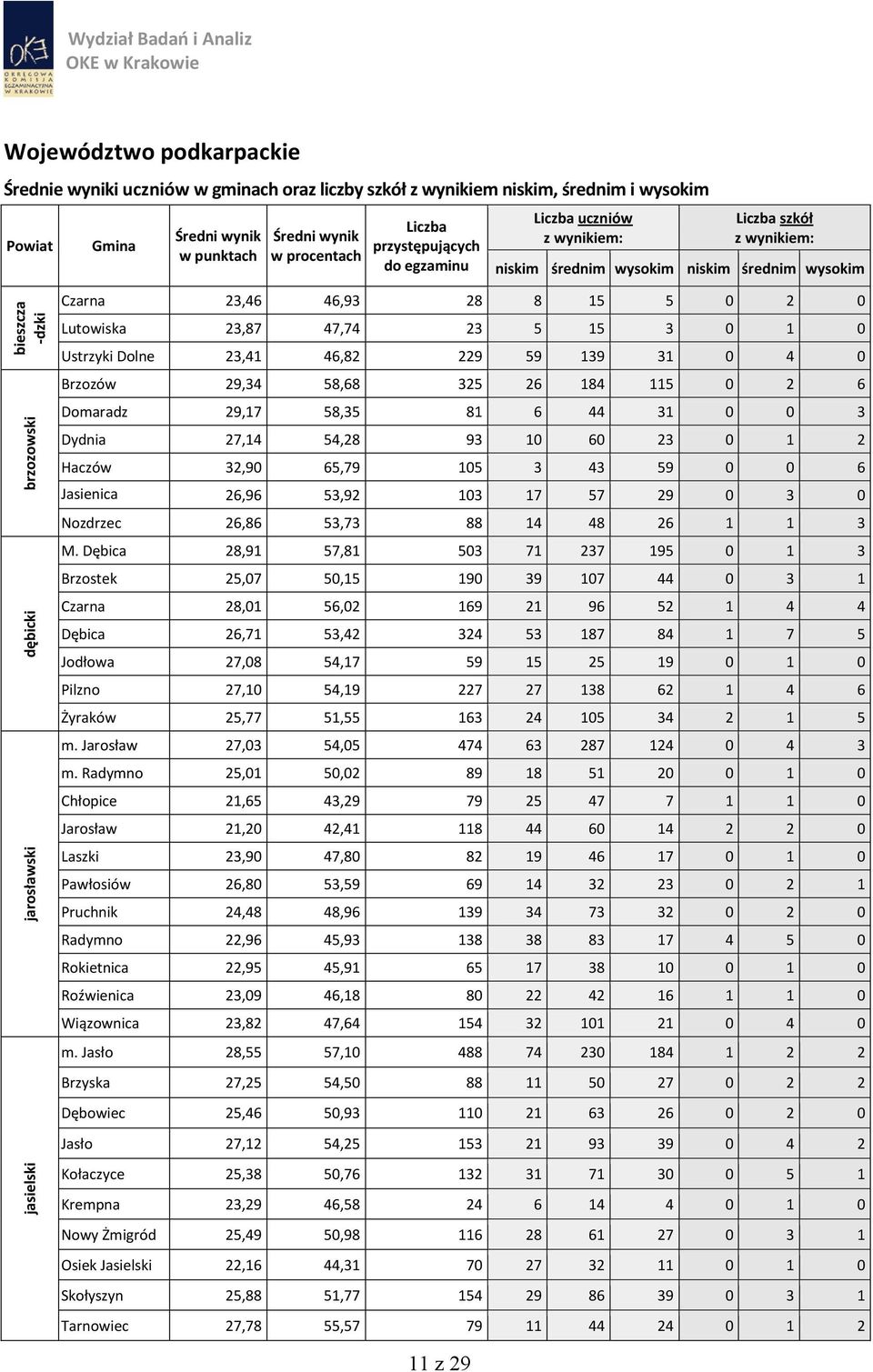 27,14 54,28 93 10 60 23 0 1 2 Haczów 32,90 65,79 105 3 43 59 0 0 6 Jasienica 26,96 53,92 103 17 57 29 0 3 0 Rosielna Nozdrzec 26,86 53,73 88 14 48 26 1 1 3 M.