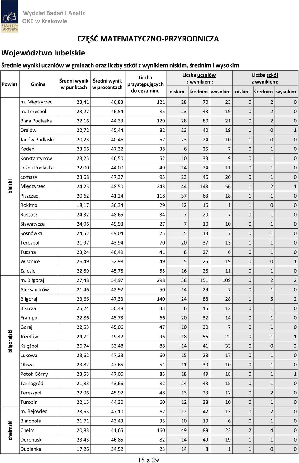 Terespol 23,27 46,54 85 23 43 19 0 2 0 Biała Podlaska 22,16 44,33 129 28 80 21 0 2 0 Drelów 22,72 45,44 82 23 40 19 1 0 1 Janów Podlaski 20,23 40,46 57 23 24 10 1 0 0 Kodeo 23,66 47,32 38 6 25 7 0 1