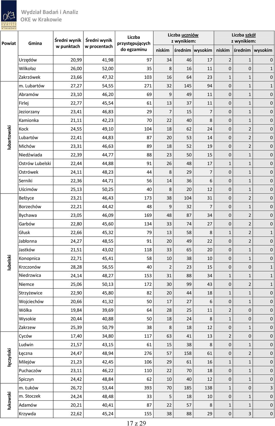 Kock 24,55 49,10 104 18 62 24 0 2 0 Lubartów 22,41 44,83 87 20 53 14 0 2 0 Michów 23,31 46,63 89 18 52 19 0 2 0 Niedźwiada 22,39 44,77 88 23 50 15 0 1 0 Ostrów Lubelski 22,44 44,88 91 26 48 17 1 1 0