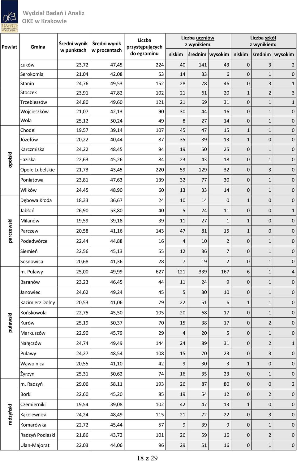 15 1 1 0 Józefów 20,22 40,44 87 35 39 13 1 0 0 Karczmiska 24,22 48,45 94 19 50 25 0 1 0 Łaziska 22,63 45,26 84 23 43 18 0 1 0 Opole Lubelskie 21,73 43,45 220 59 129 32 0 3 0 Poniatowa 23,81 47,63 139