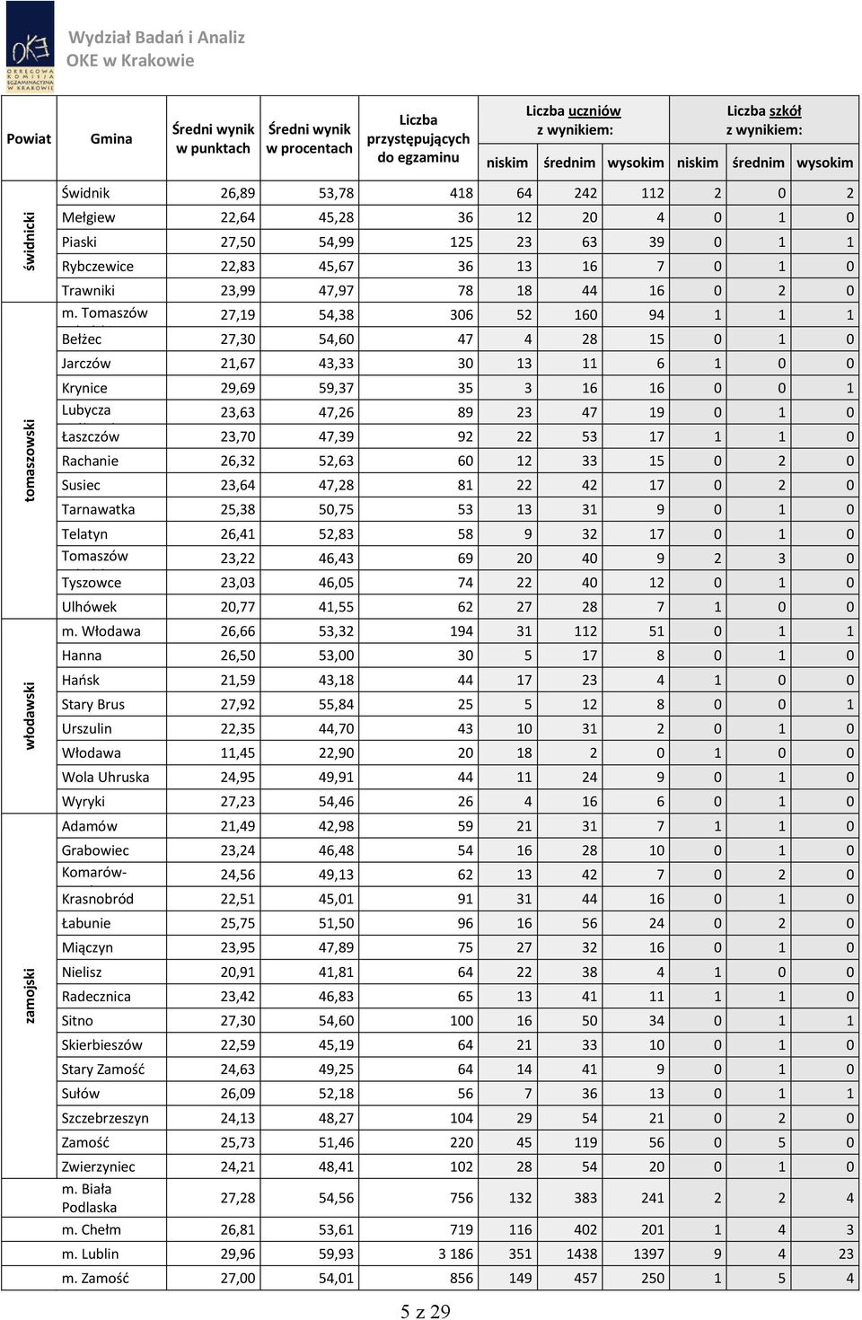 Tomaszów 27,19 54,38 306 52 160 94 1 1 1 Lubelski Bełżec 27,30 54,60 47 4 28 15 0 1 0 Jarczów 21,67 43,33 30 13 11 6 1 0 0 Krynice 29,69 59,37 35 3 16 16 0 0 1 Lubycza 23,63 47,26 89 23 47 19 0 1 0