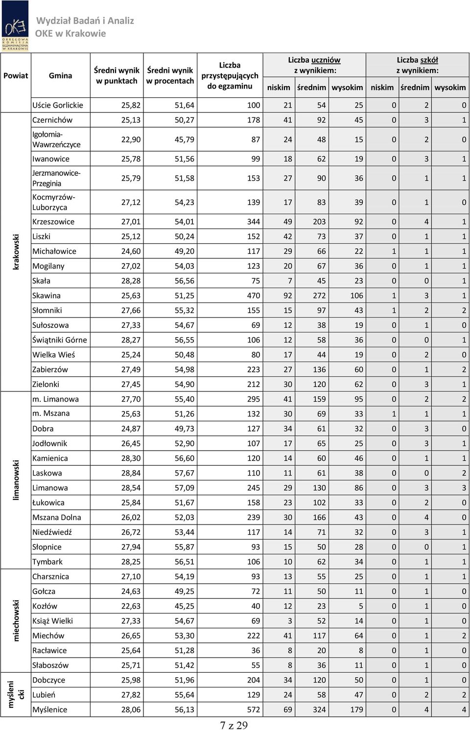 25,12 50,24 152 42 73 37 0 1 1 Michałowice 24,60 49,20 117 29 66 22 1 1 1 Mogilany 27,02 54,03 123 20 67 36 0 1 1 Skała 28,28 56,56 75 7 45 23 0 0 1 Skawina 25,63 51,25 470 92 272 106 1 3 1 Słomniki