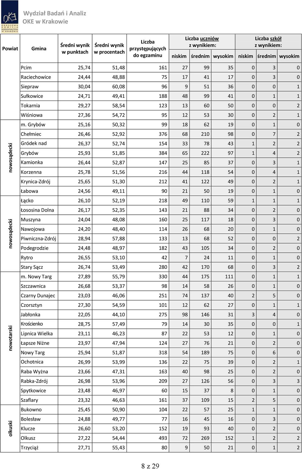 Grybów 25,16 50,32 99 18 62 19 0 1 0 Chełmiec 26,46 52,92 376 68 210 98 0 7 2 Gródek nad 26,37 52,74 154 33 78 43 1 2 2 Dunajcem Grybów 25,93 51,85 384 65 222 97 1 4 2 Kamionka 26,44 52,87 147 25 85