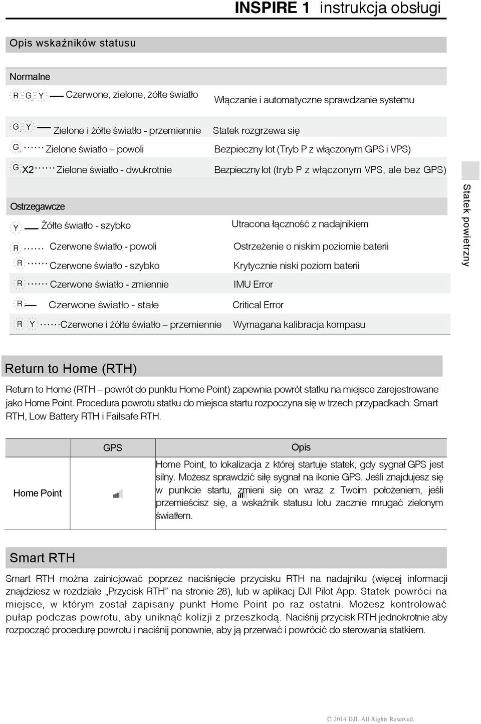 światło - powoli Czerwone światło - szybko Czerwone światło - zmiennie Safe to Fly (A mode but No GPS and Vision Positioning) Utracona łączność z nadajnikiem Ostrzeżenie o niskim poziomie baterii