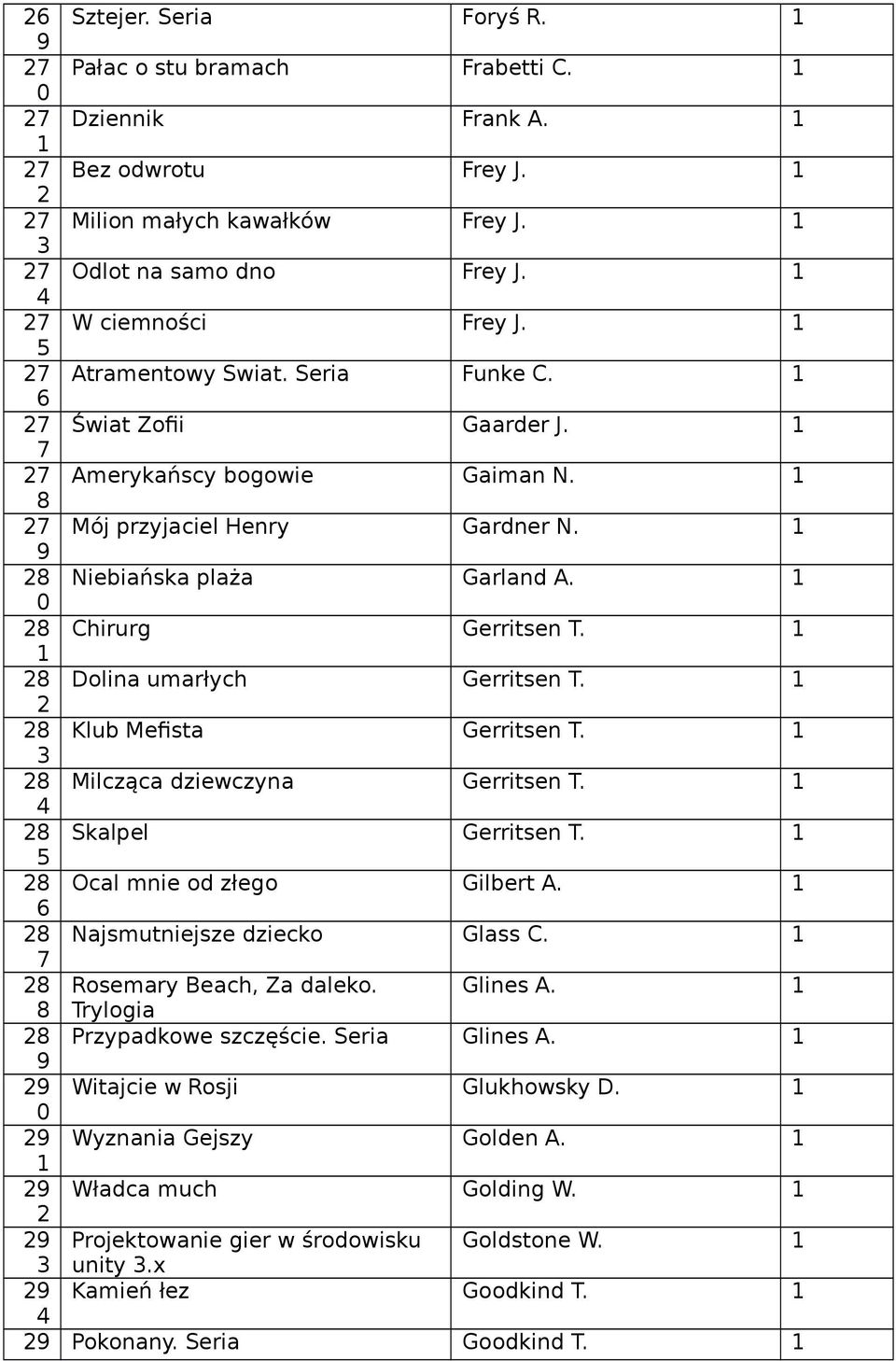 Klub Mefista Gerritsen T. Milcząca dziewczyna Gerritsen T. Skalpel Gerritsen T. Ocal mnie od złego Gilbert A. Najsmutniejsze dziecko Glass C. Rosemary Beach, Za daleko. Glines A.