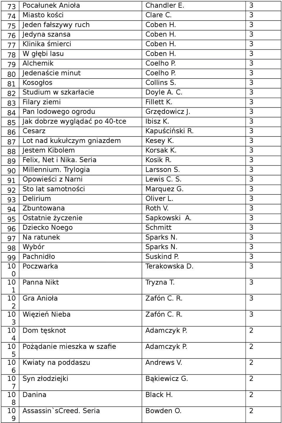 Lot nad kukułczym gniazdem Kesey K. Jestem Kibolem Korsak K. Felix, Net i Nika. Seria Kosik R. Millennium. Trylogia Larsson S. Opowieści z Narni Lewis C. S. Sto lat samotności Marquez G.