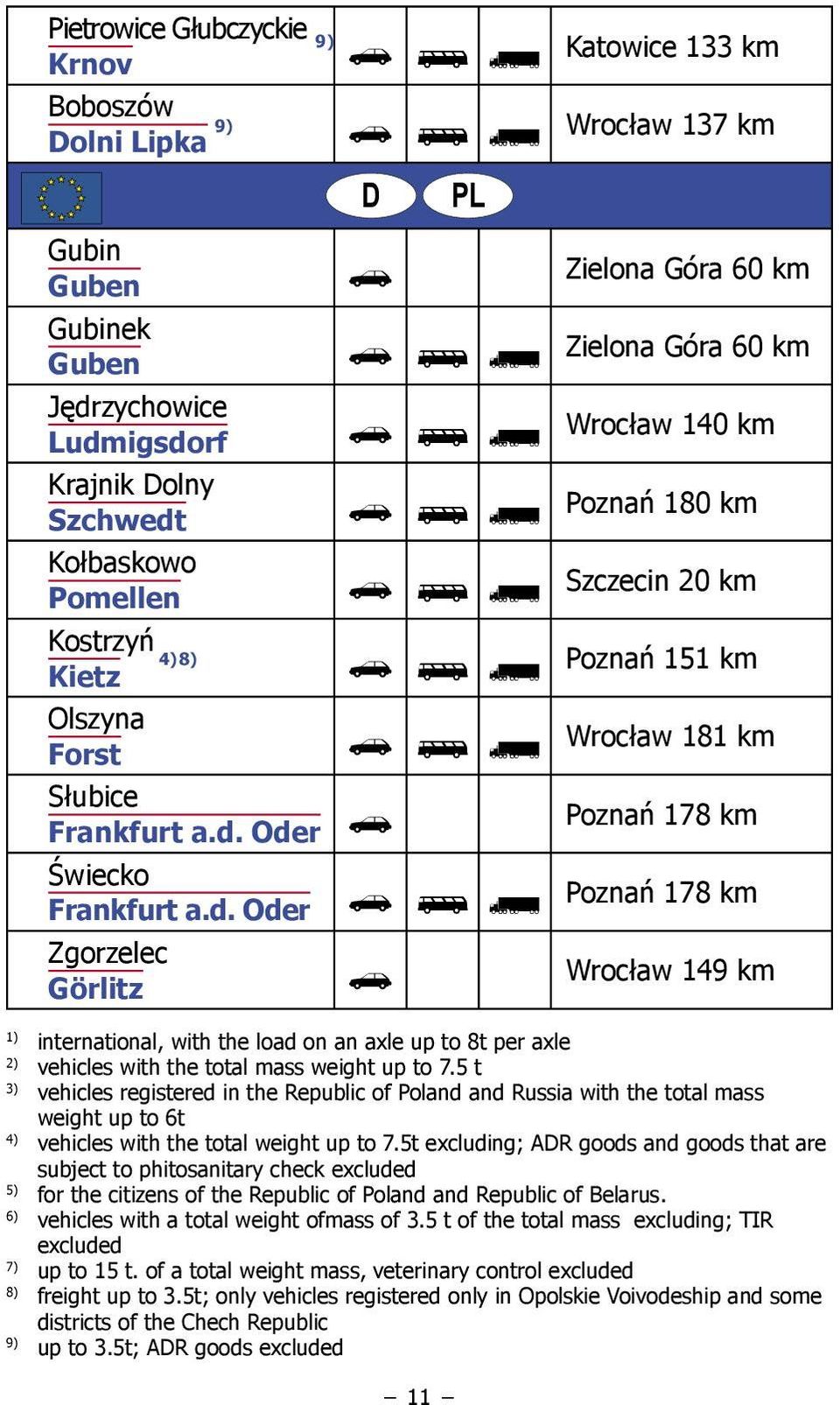 Oder N Poznań 178 km Świecko Frankfurt a.d. Oder 9) Poznań 178 km Zgorzelec Görlitz N Wrocław 149 km 1) international, with the load on an axle up to 8t per axle 2) vehicles with the total mass weight up to 7.