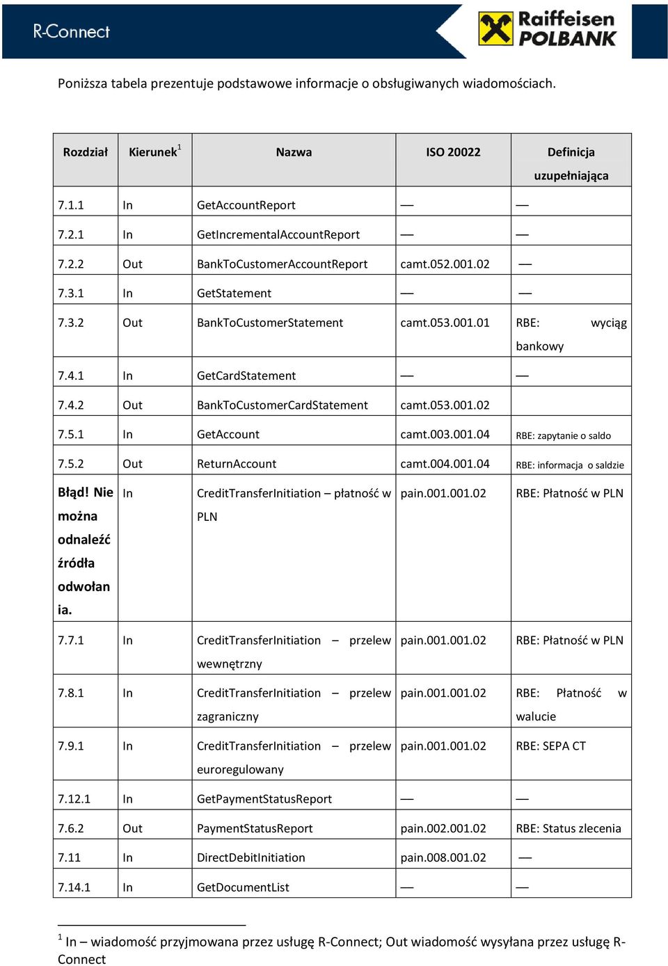 053.001.02 7.5.1 In GetAccount camt.003.001.04 RBE: zapytanie o saldo 7.5.2 Out ReturnAccount camt.004.001.04 RBE: informacja o saldzie Błąd! Nie In CreditTransferInitiation płatność w pain.001.001.02 RBE: Płatność w PLN można PLN odnaleźć źródła odwołan ia.