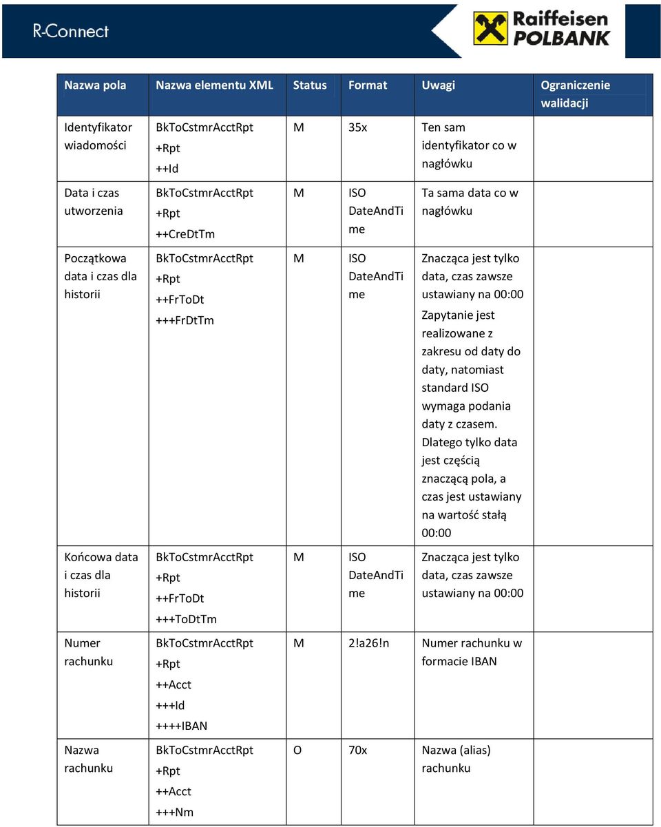++++IBAN BkToCstmrAcctRpt +Rpt ++Acct +++Nm 35x Ten sam identyfikator co w nagłówku ISO DateAndTi me ISO DateAndTi me ISO DateAndTi me Ta sama data co w nagłówku Znacząca jest tylko data, czas zawsze
