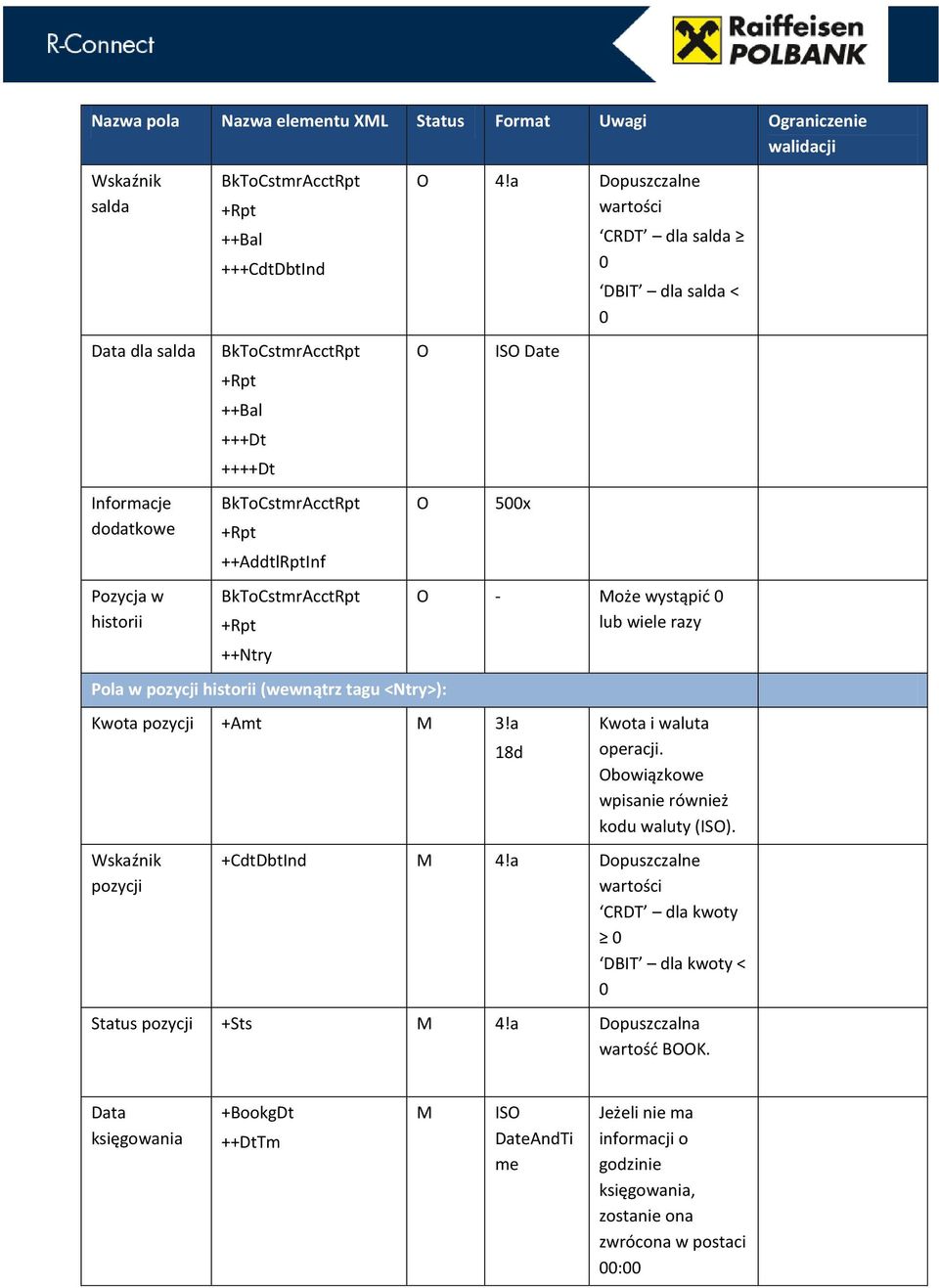 a Dopuszczalne wartości O O ISO Date 500x Kwota pozycji +Amt 3!a Wskaźnik pozycji CRDT dla salda 0 DBIT dla salda < 0 O - oże wystąpić 0 lub wiele razy 18d Kwota i waluta operacji.