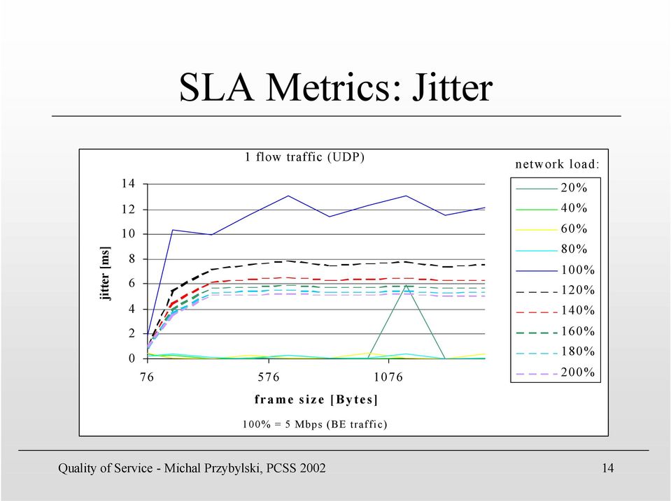 (BE traffic) network load: 20% 40% 60% 80% 100% 120% 140%