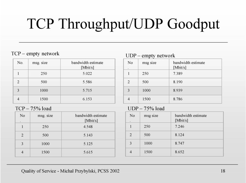 615 UDP empty network No. msg size 1 250 7.389 2 500 8.190 3 1000 8.939 4 1500 8.786 UDP 75% load No. msg size 1 250 7.246 2 500 8.