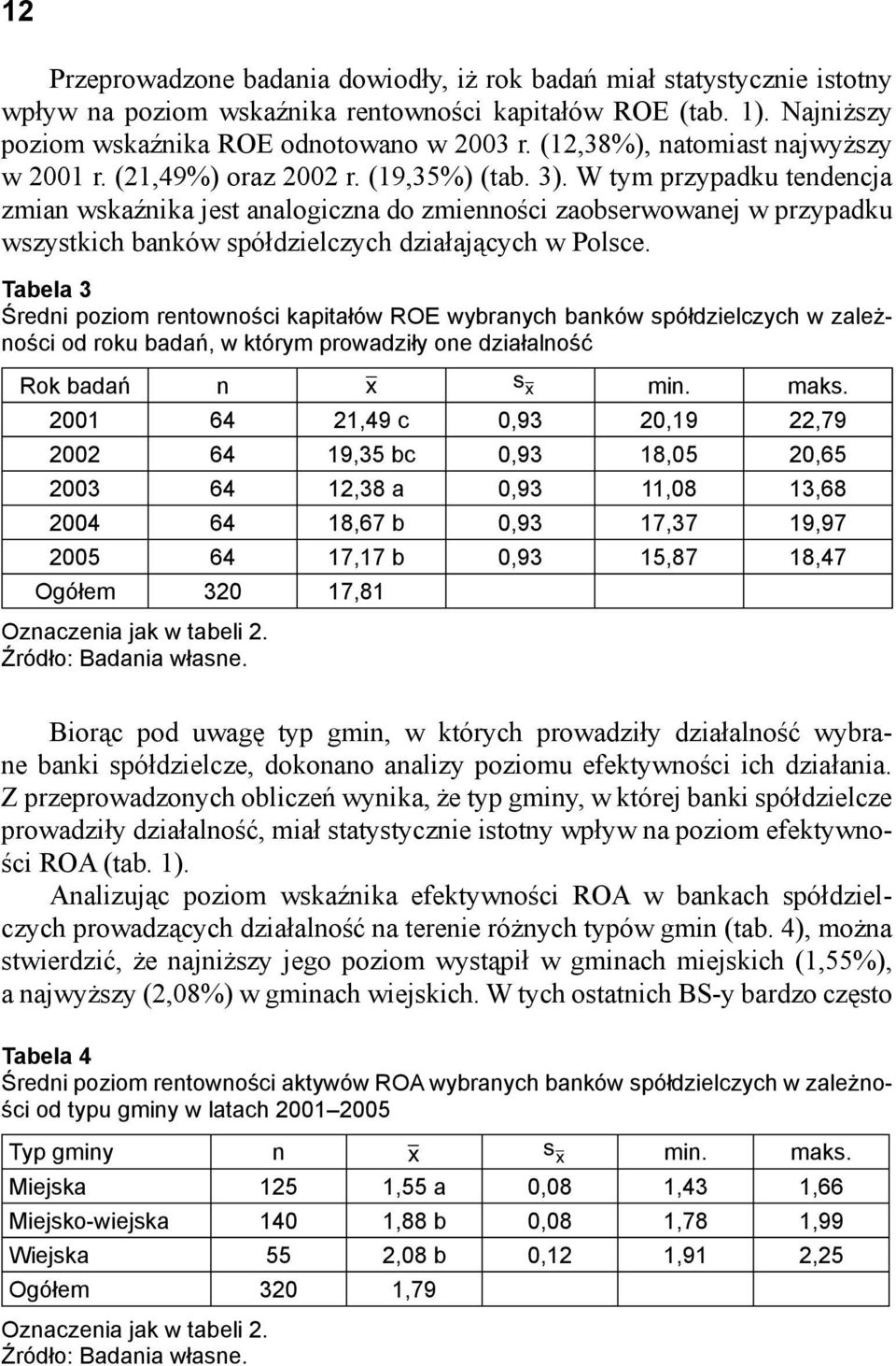 W tym przypadku tendencja zmian wskaźnika jest analogiczna do zmienności zaobserwowanej w przypadku wszystkich banków spółdzielczych działających w Polsce.