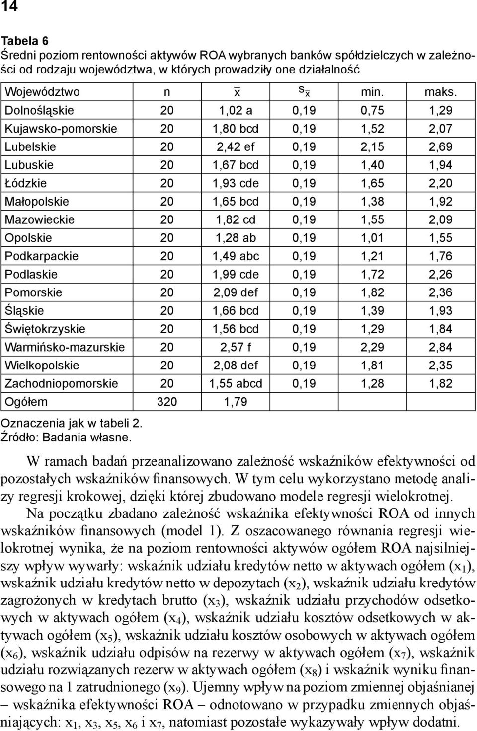 Małopolskie 20 1,65 bcd 0,19 1,38 1,92 Mazowieckie 20 1,82 cd 0,19 1,55 2,09 Opolskie 20 1,28 ab 0,19 1,01 1,55 Podkarpackie 20 1,49 abc 0,19 1,21 1,76 Podlaskie 20 1,99 cde 0,19 1,72 2,26 Pomorskie