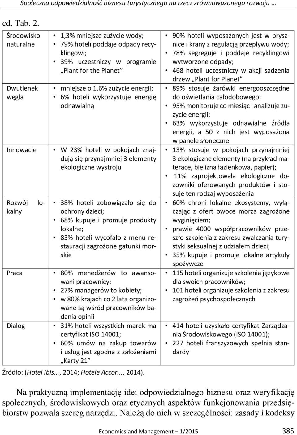 mniejsze o 1,6% zużycie energii; 6% hoteli wykorzystuje energię odnawialną W 23% hoteli w pokojach znajdują się przynajmniej 3 elementy ekologiczne wystroju 38% hoteli zobowiązało się do ochrony