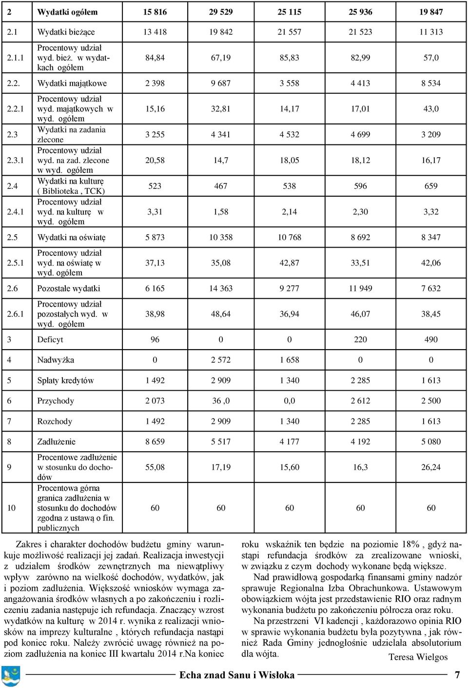 ogółem Wydatki na kulturę ( Biblioteka, TCK) Procentowy udział wyd. na kulturę w wyd.