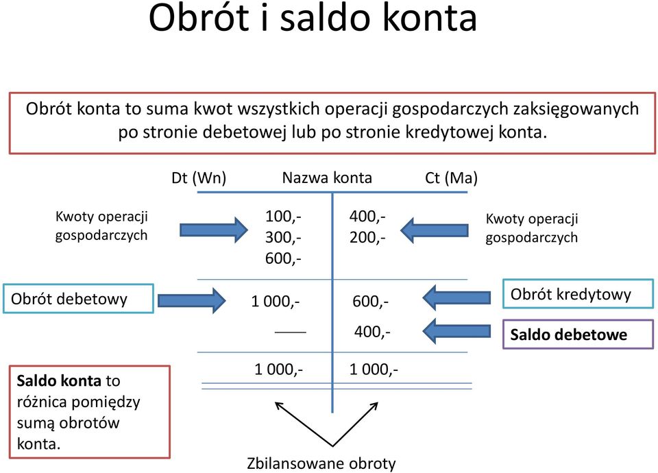 Dt (Wn) Nazwa konta Ct (Ma) Kwoty operacji gospodarczych 100,- 300,- 600,- 400,- 200,- Kwoty operacji