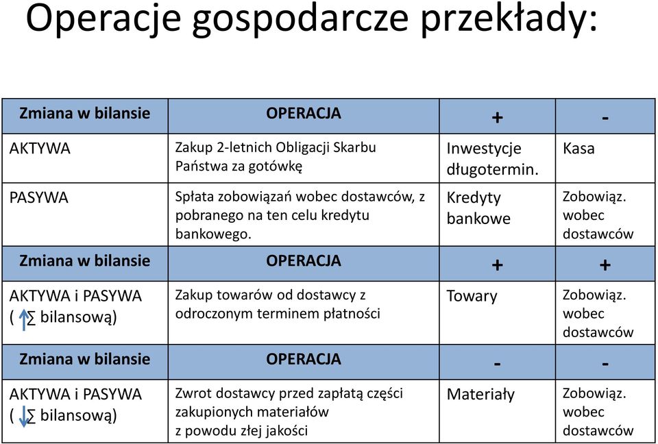 wobec dostawców Zmiana w bilansie OPERACJA + + AKTYWA i PASYWA ( bilansową) Zakup towarów od dostawcy z odroczonym terminem płatności Towary Zobowiąz.