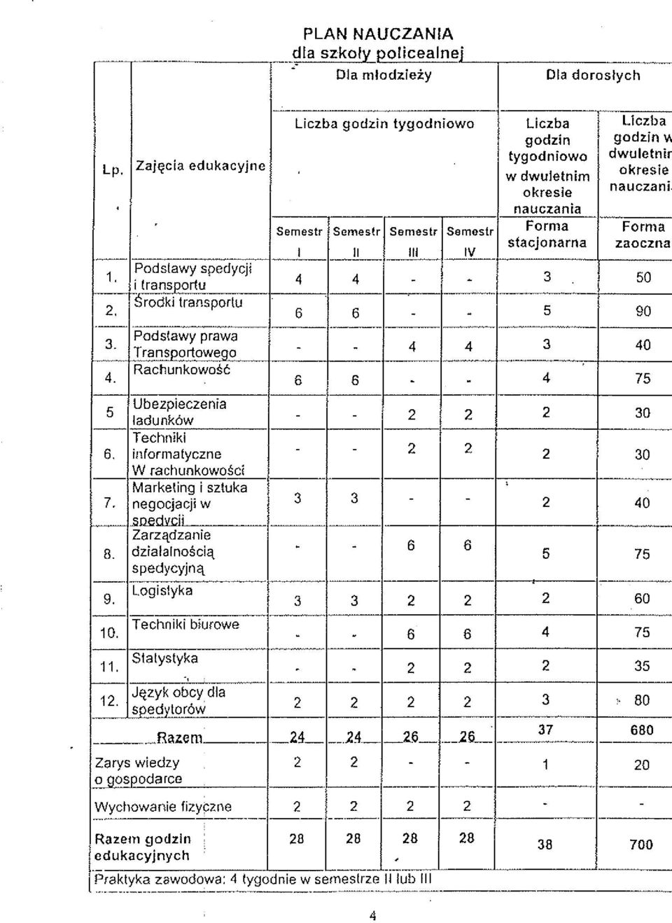 Serncstr I I1 Ill IV 4 4 Jqzyk obcydla spedytor6w -- 2 Liczba godzin tygodniowo w dwuletnirn okresie nauczania Forma stacjonarna Liczba godzin H dwuletnir Okresie nauczani Fornia zaoczna 7.