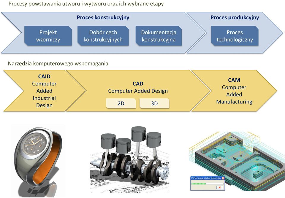 konstrukcyjna Proces technologiczny Narzędzia komputerowego wspomagania CAID