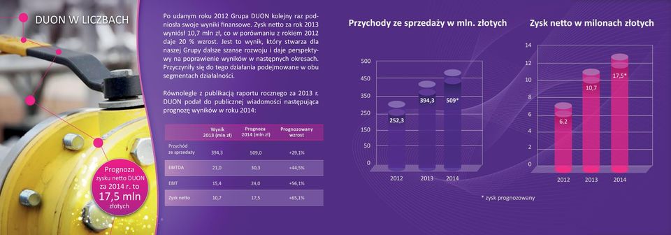 Jest to wynik, który stwarza dla naszej Grupy dalsze szanse rozwoju i daje perspektywy na poprawienie wyników w następnych